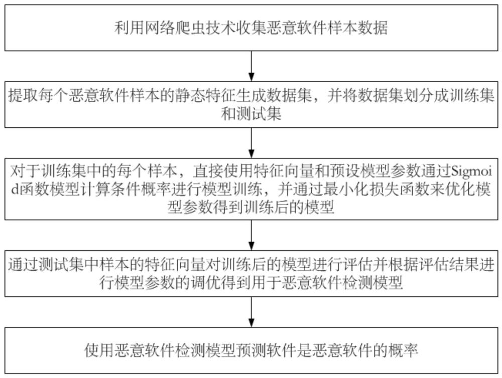 一種惡意軟件檢測(cè)方法、裝置、設(shè)備及存儲(chǔ)介質(zhì)與流程