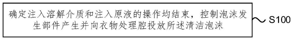 控制方法、控制裝置以及衣物處理設(shè)備與流程