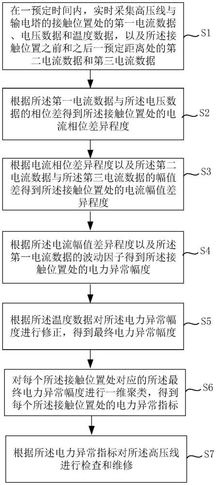 一種電力數(shù)據(jù)的智能稽查方法、裝置及系統(tǒng)與流程