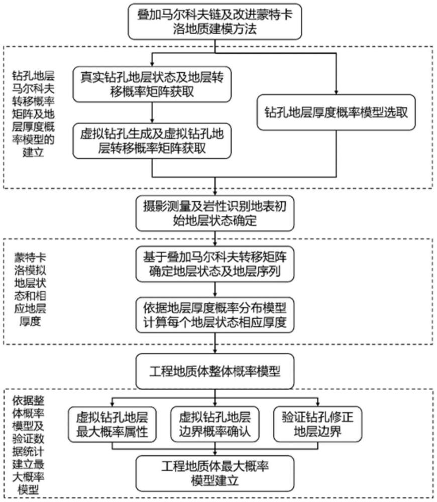 基于馬爾科夫鏈及改進蒙特卡洛的三維地質(zhì)建模方法、系統(tǒng)和設備與流程