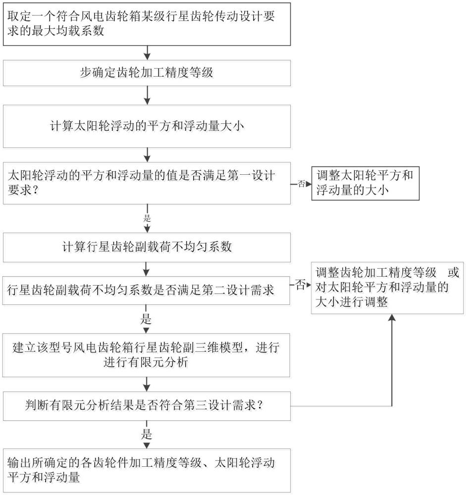 一種風(fēng)電齒輪箱均載設(shè)計控制方法與流程