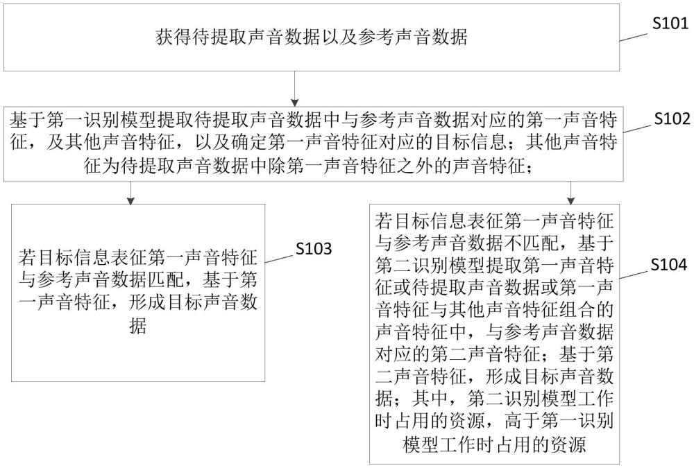 一種數(shù)據(jù)提取方法、裝置及電子設(shè)備與流程