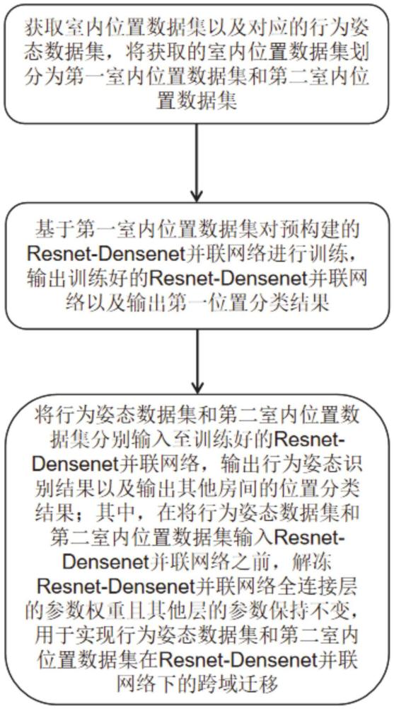 基于雙網(wǎng)絡(luò)的CSI室內(nèi)位置分類和行為識別方法及相關(guān)設(shè)備