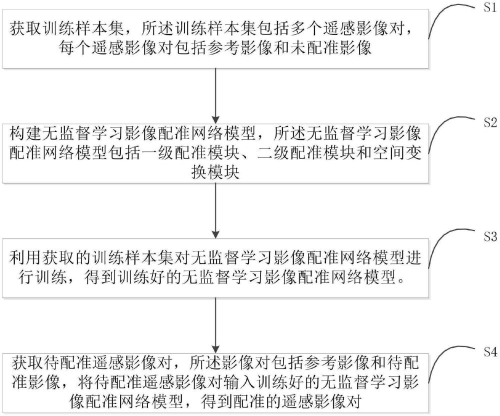 一种基于无监督学习的遥感影像配准方法及系统与流程