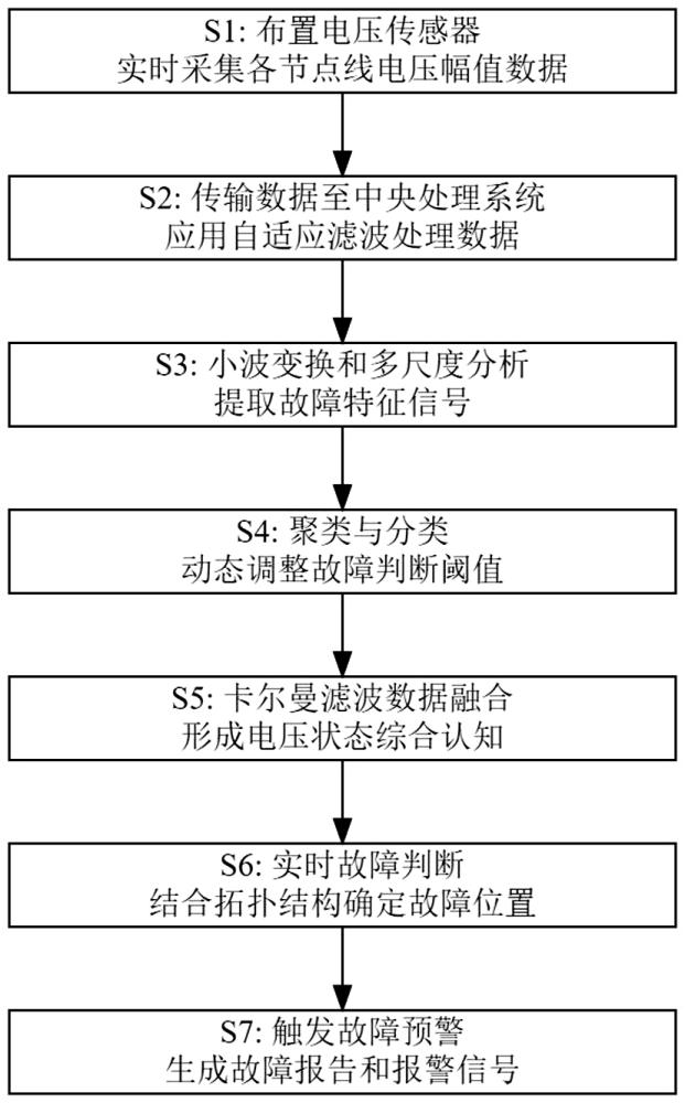 基于線電壓幅值變化量的油田井場配電網(wǎng)故障判斷方法與流程