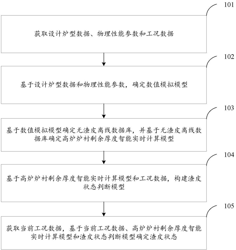 高爐爐襯剩余厚度及渣皮狀態(tài)確定方法及裝置