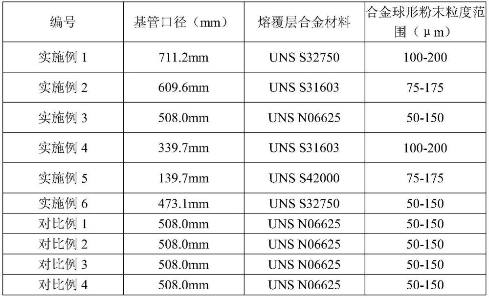 一種大口徑激光熔覆冶金復合管的制造方法及復合管與流程