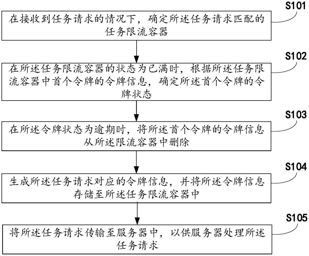 一種任務(wù)請求處理方法、裝置、設(shè)備和介質(zhì)與流程