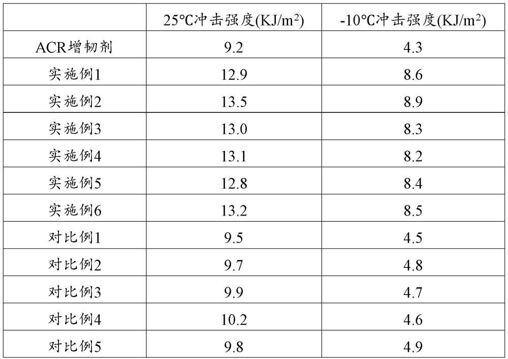 一種PVC增韌劑及其制備方法與流程