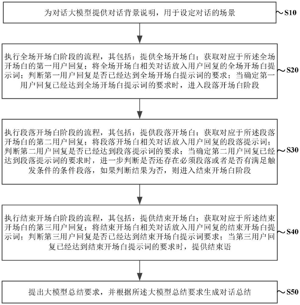 一種基于人工智能對話大模型的對話控制方法和系統(tǒng)