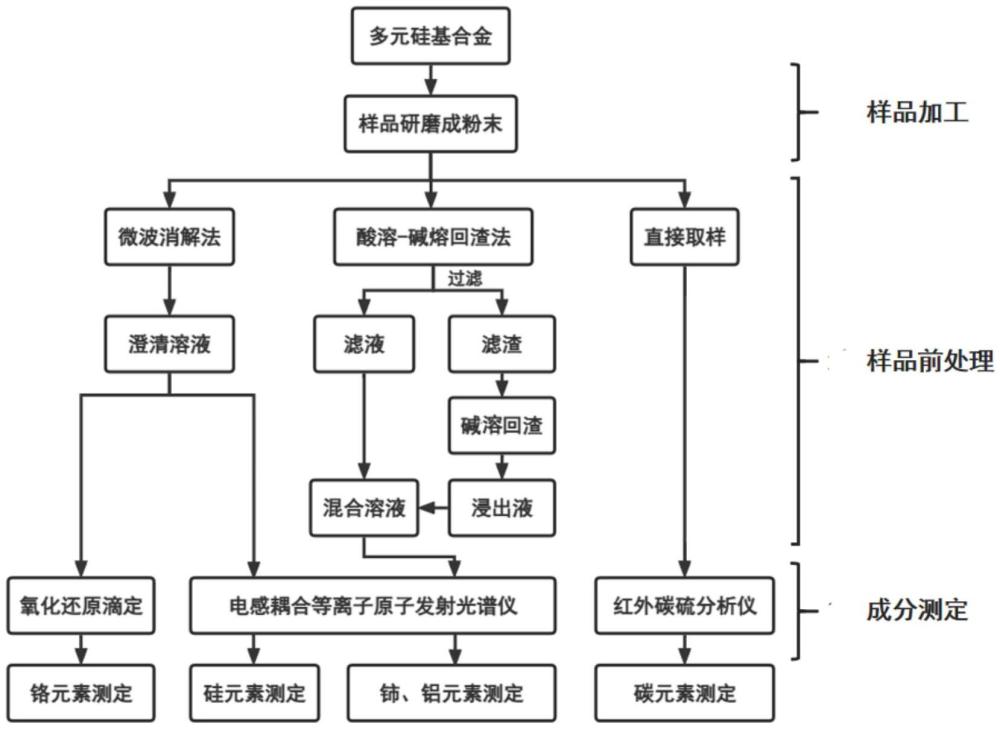 一種多元硅基合金成分精準(zhǔn)的測定方法