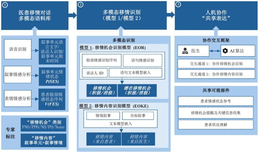 面向敘事醫(yī)學(xué)的移情醫(yī)患對(duì)話智能增強(qiáng)系統(tǒng)的制作方法