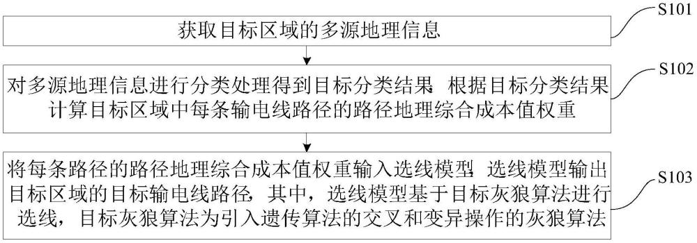 輸電線選線方法、裝置、設備及介質(zhì)與流程