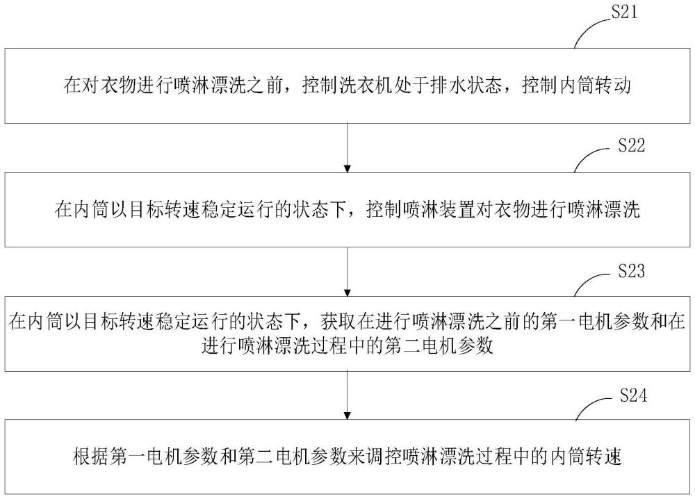 洗衣機(jī)的噴淋漂洗方法、電子設(shè)備及洗衣機(jī)與流程