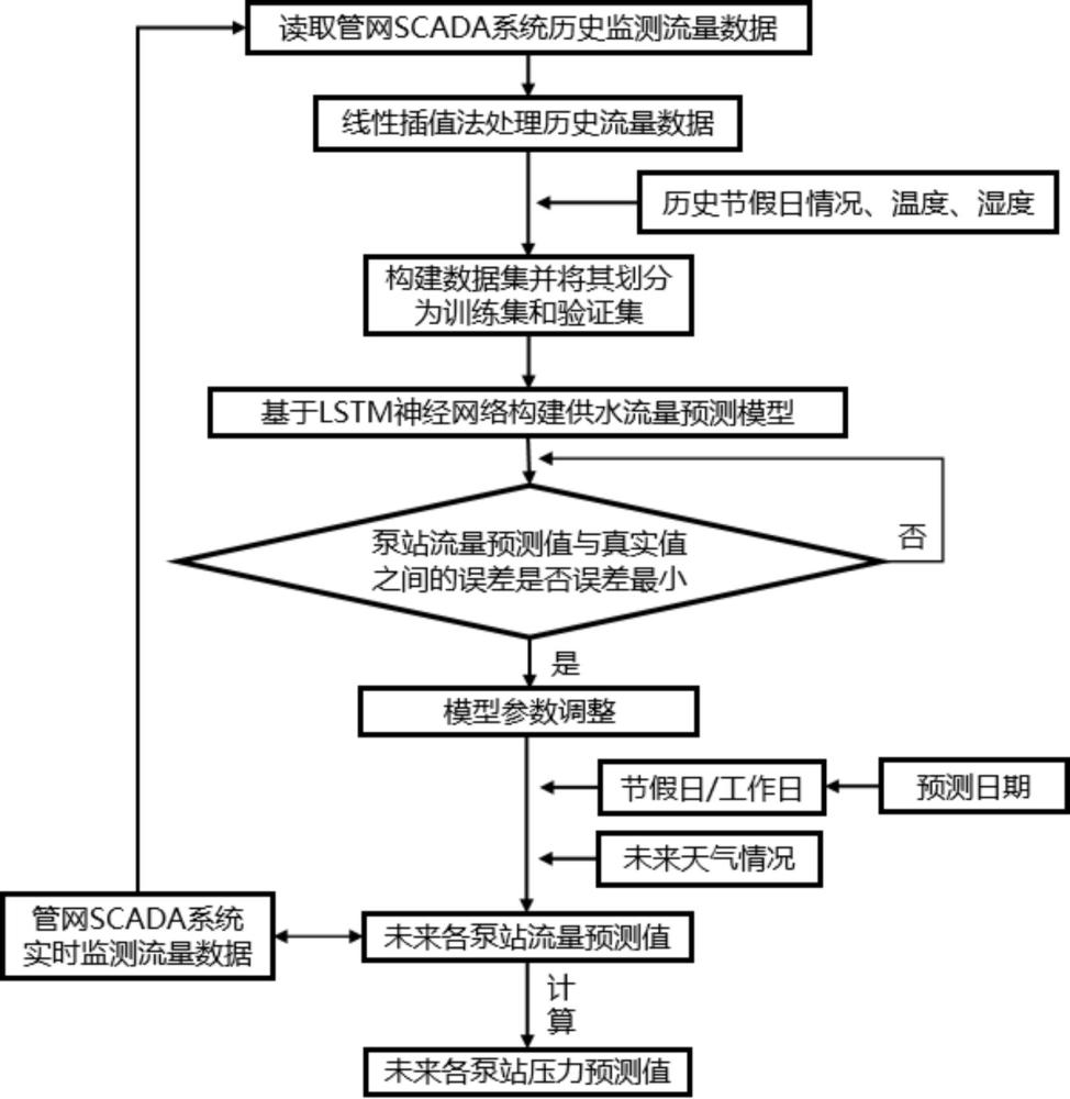 城市實時供水流量預(yù)測方法及系統(tǒng)、供水調(diào)度方法及系統(tǒng)與流程