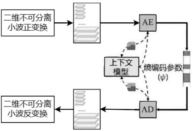 一種基于二維不可分小波變換的端到端圖像無(wú)損壓縮方法與流程