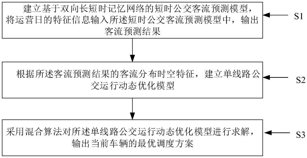 一種基于多源數(shù)據(jù)的單線路公交運(yùn)行動(dòng)態(tài)優(yōu)化方法