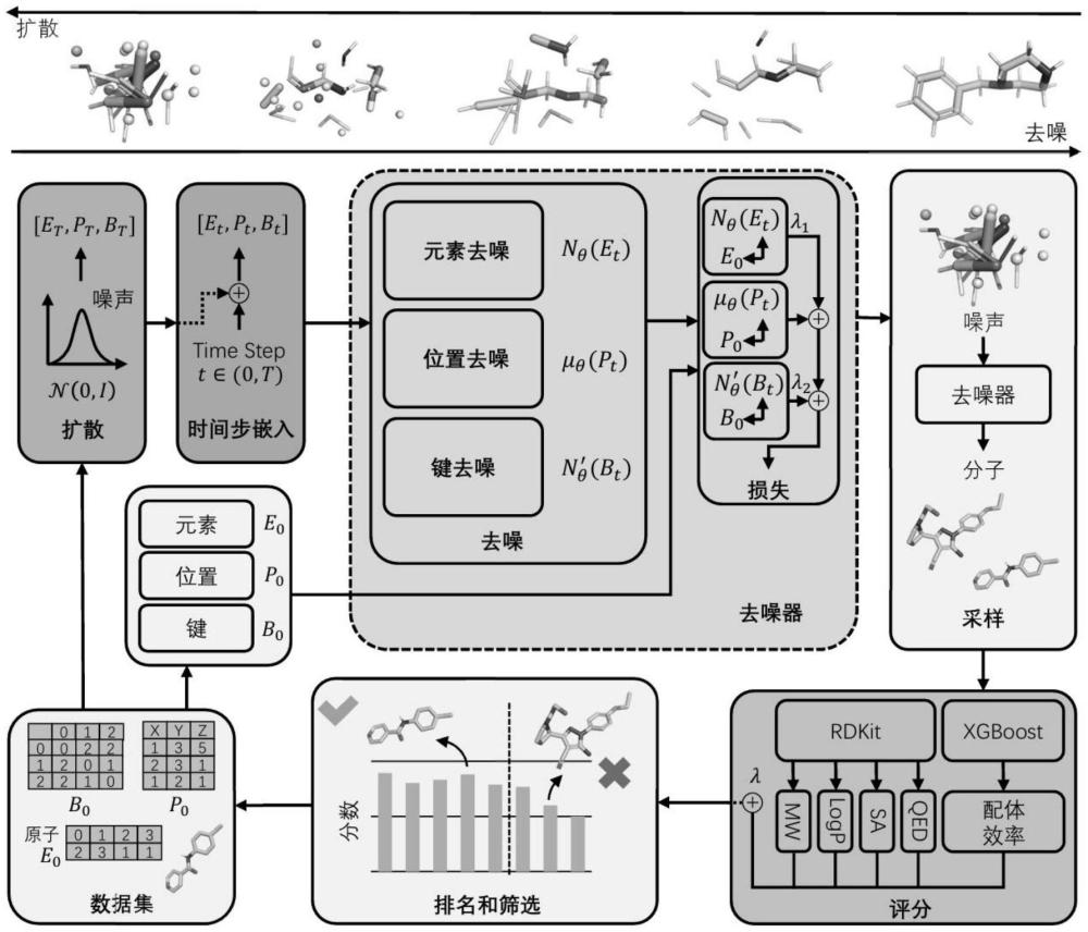 一種針對(duì)多靶標(biāo)生成具有特定性質(zhì)的分子的方法