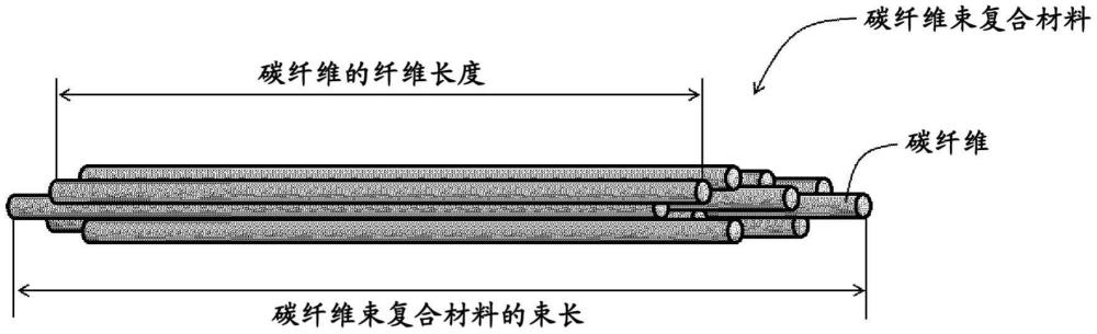 碳纖維束復(fù)合材料的制造方法以及碳纖維復(fù)合材料片的制造方法與流程