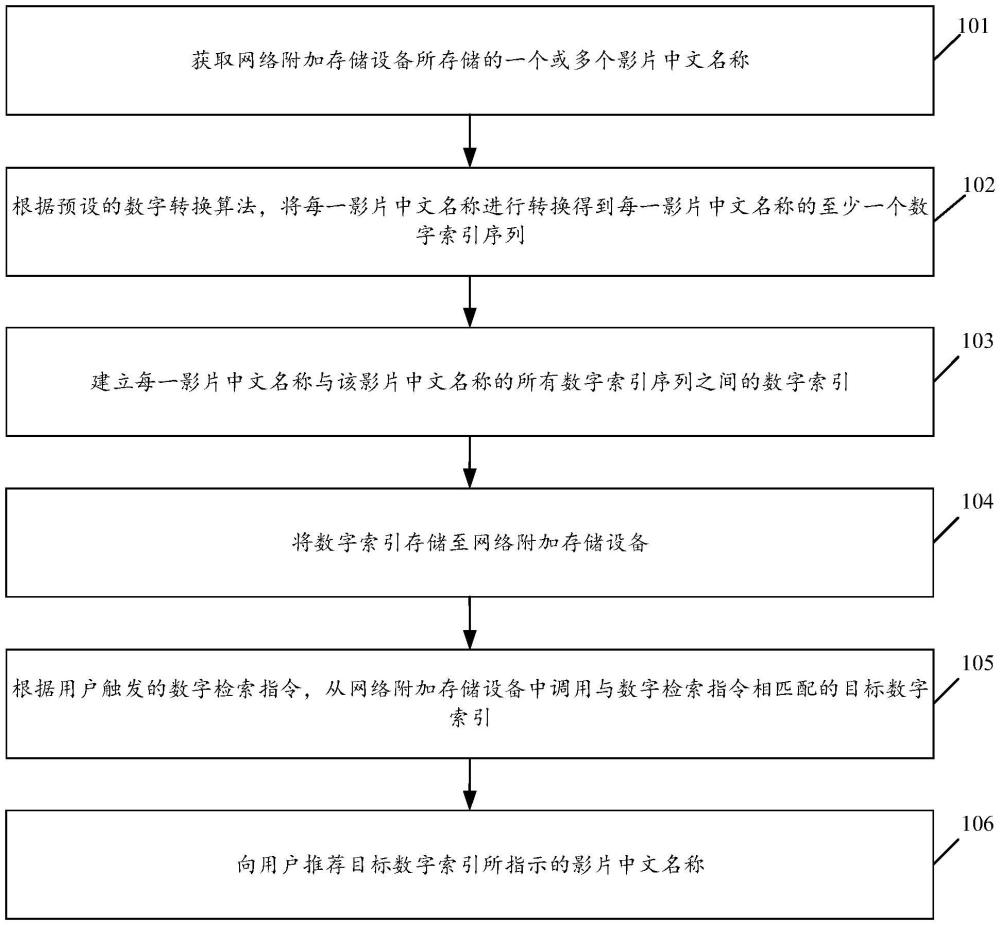 基于影片中文名稱的數(shù)字索引方法、裝置及存儲設備與流程