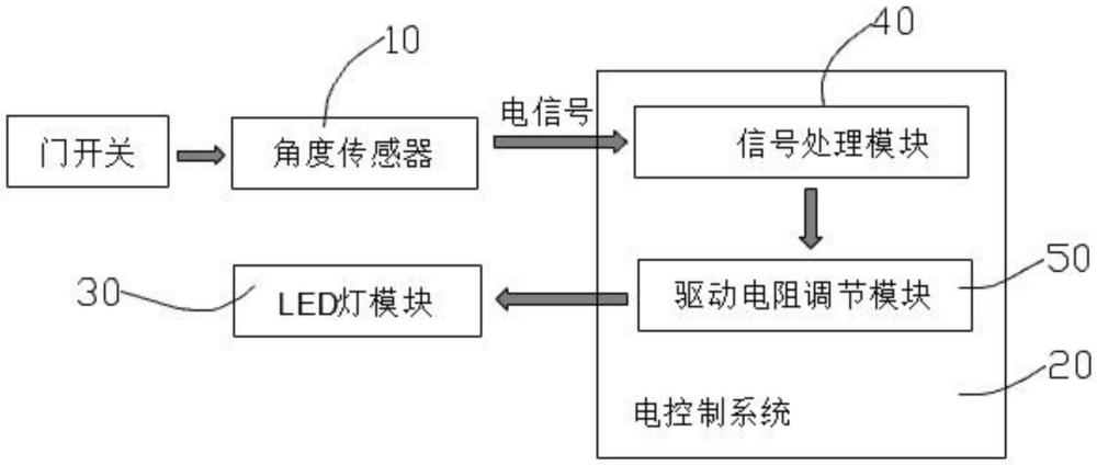 一種調(diào)控冰箱LED燈光通量的智能系統(tǒng)及控制方法與流程