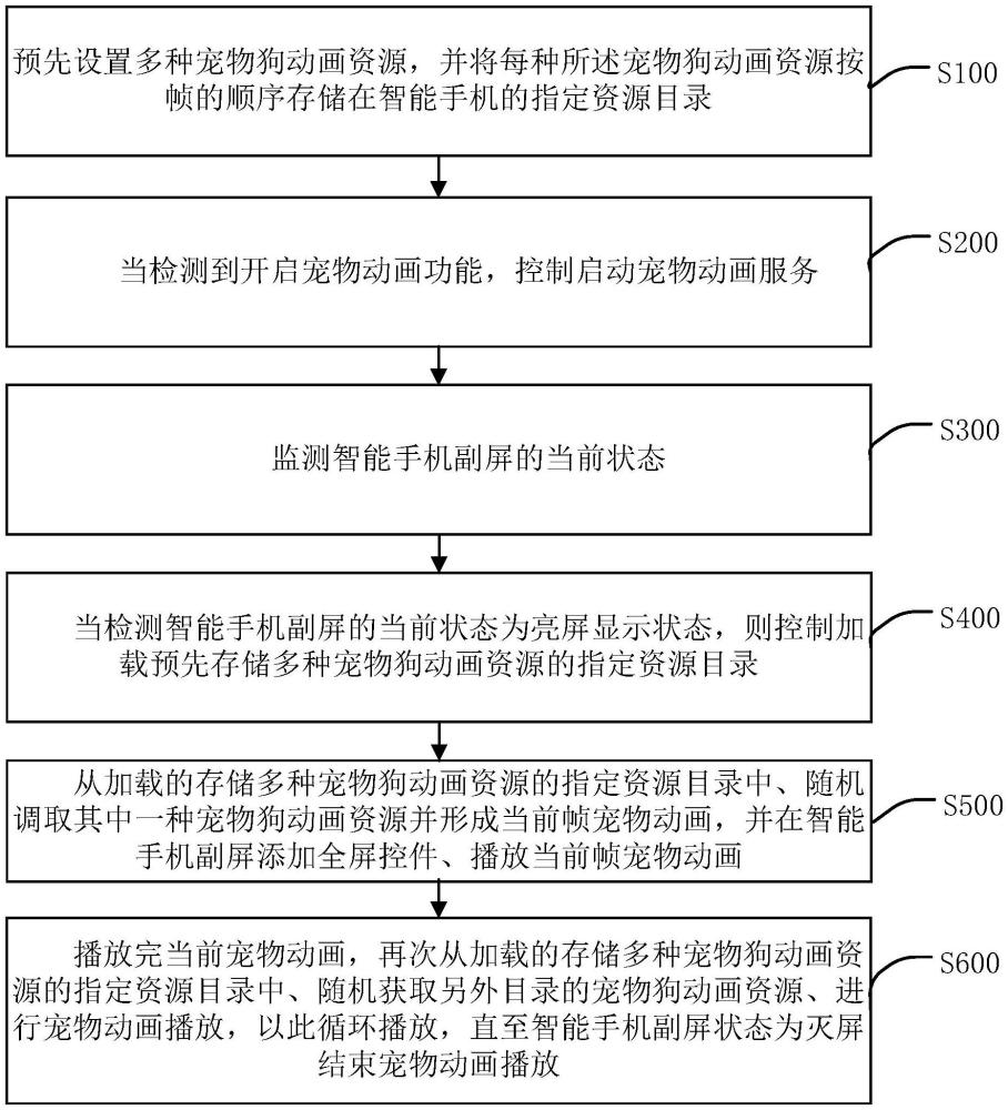 基于智能終端的寵物動(dòng)畫(huà)實(shí)現(xiàn)處理方法、裝置及終端與流程