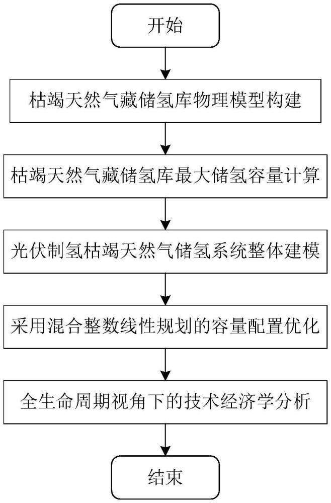 一種光伏制氫枯竭天然氣儲氫系統(tǒng)的經(jīng)濟性分析方法