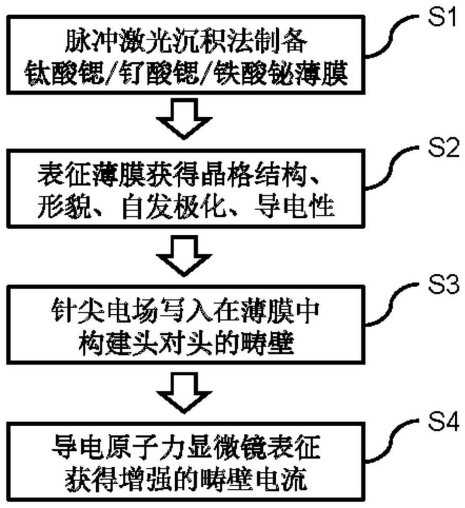 一種在鐵電薄膜中增強疇壁電流的方法