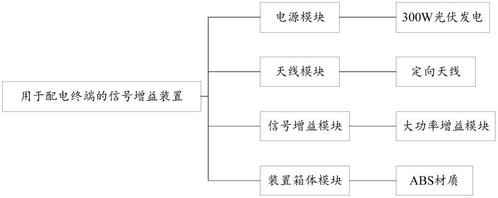 一種用于配電終端的信號增益裝置及天線的制作方法