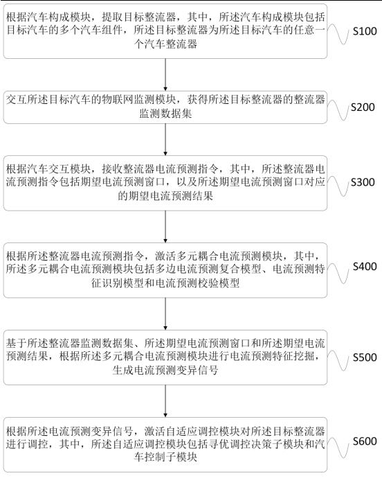 一種用于汽車整流器的電流預(yù)測(cè)控制方法與流程