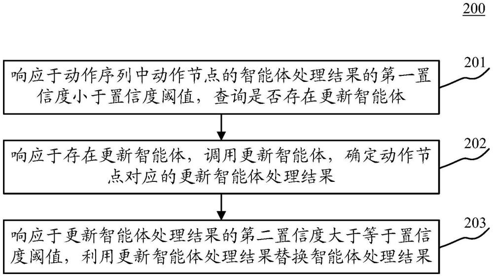 基于智能體的動(dòng)作序列執(zhí)行方法、相關(guān)裝置及計(jì)算機(jī)程序產(chǎn)品與流程