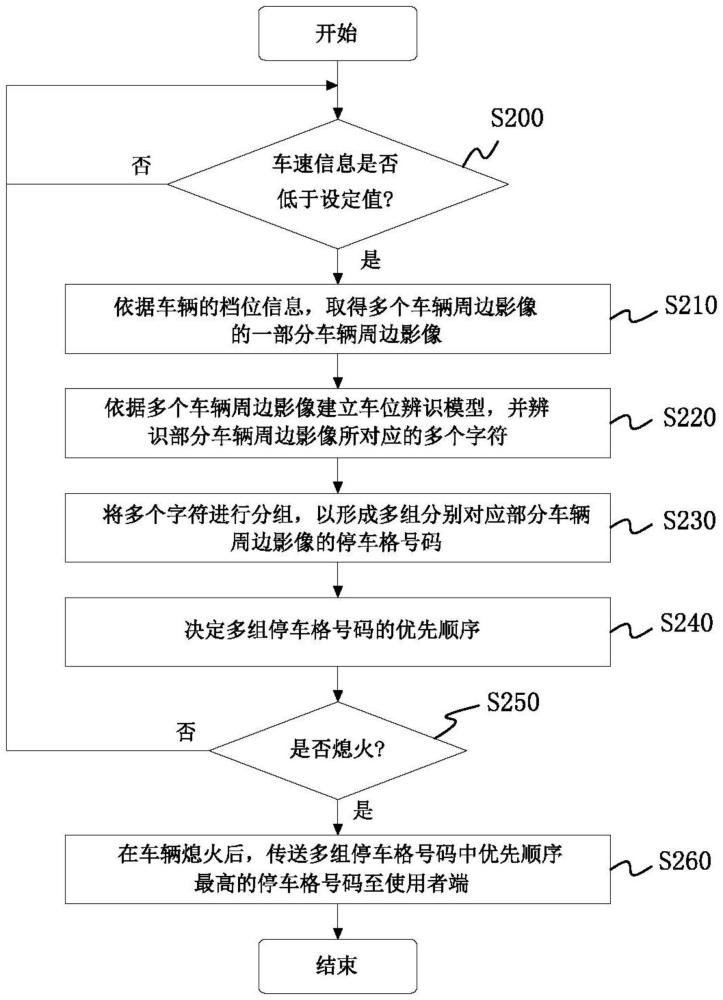 自動記錄并且傳送停車格號碼的方法及其系統(tǒng)與流程