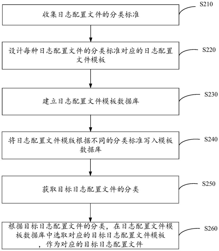 用于CDN服務(wù)軟件的日志配置方法及系統(tǒng)、設(shè)備、存儲介質(zhì)與流程