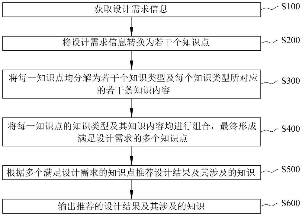 基于知識(shí)的機(jī)械結(jié)構(gòu)智能設(shè)計(jì)方法、系統(tǒng)、裝置及介質(zhì)與流程