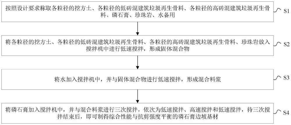 綜合性能與抗剪強(qiáng)度平衡的磷石膏邊坡基材及其制備方法