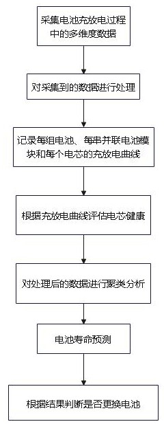 基于動(dòng)力電池充放電過(guò)程中多維度數(shù)據(jù)應(yīng)用的狀態(tài)評(píng)估與壽命預(yù)測(cè)的制作方法