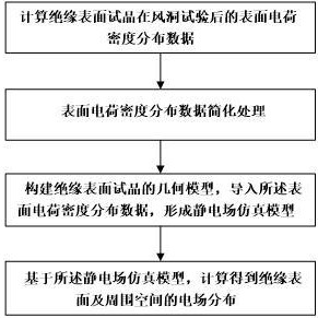 一種旋轉(zhuǎn)風機葉片表面摩擦荷電的電場分析方法及裝置