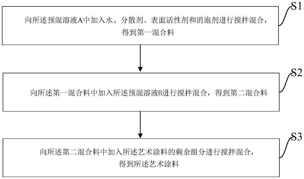 一種具有高耐污和紋理清晰的藝術(shù)涂料及其制備方法與流程