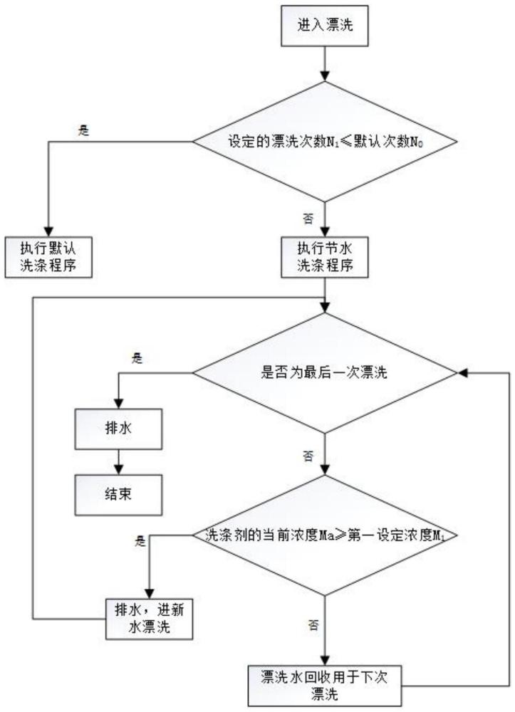 一種衣物處理設(shè)備的控制方法、裝置、存儲(chǔ)介質(zhì)及衣物處理設(shè)備與流程