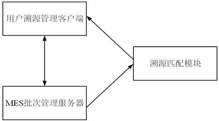 一種產(chǎn)品電子履歷智能溯源管理系統(tǒng)及方法與流程