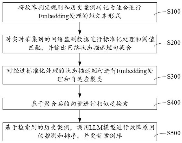 工業(yè)網(wǎng)絡(luò)自健康管理方法、裝置及電子設(shè)備與流程