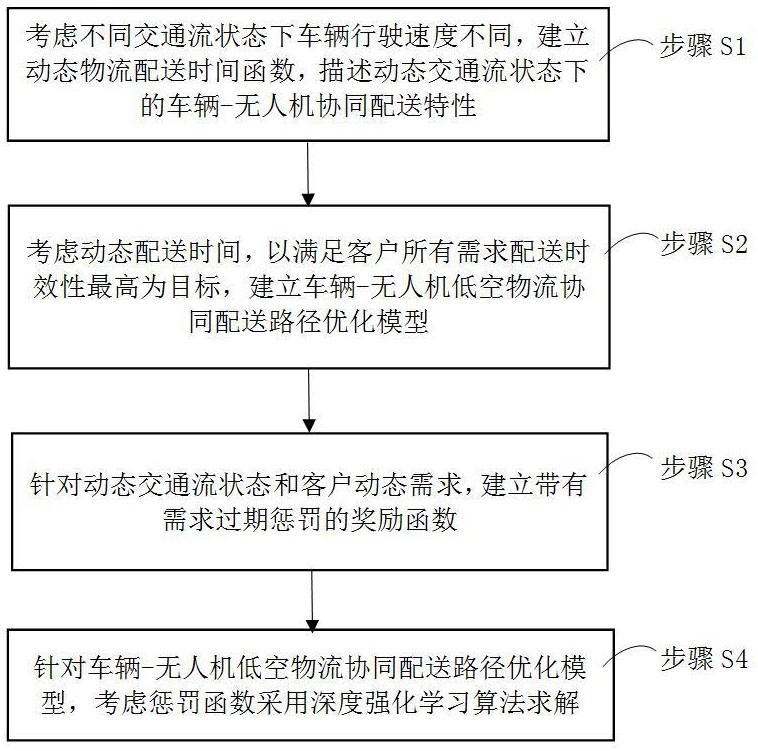 基于深度強化學習的車輛-無人機協(xié)同配送路徑優(yōu)化方法