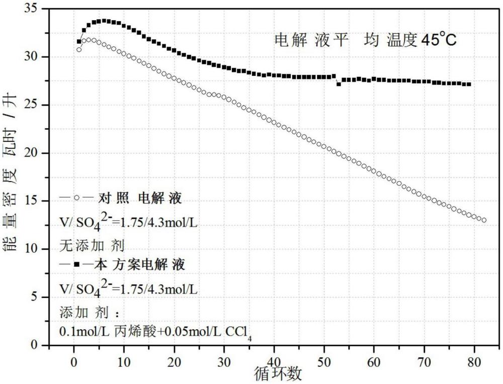 一種高穩(wěn)定性液流電池電解液及其制備方法與流程