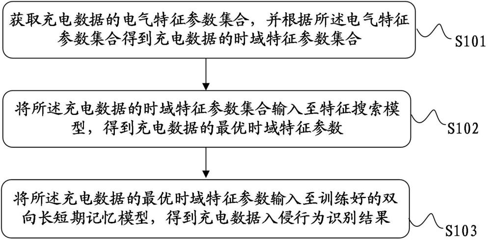 充電數(shù)據(jù)入侵特征檢測(cè)方法、裝置、存儲(chǔ)介質(zhì)及設(shè)備與流程