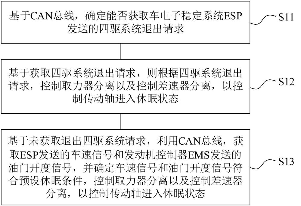 四驅(qū)系統(tǒng)傳動(dòng)軸休眠控制方法及裝置與流程