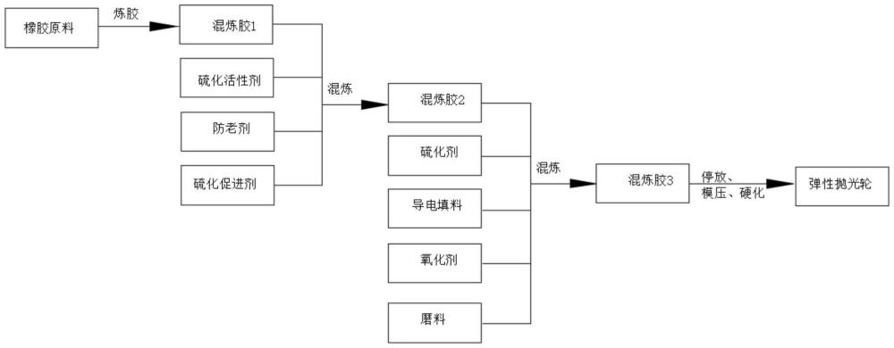 一種彈性拋光輪及其制備方法與流程