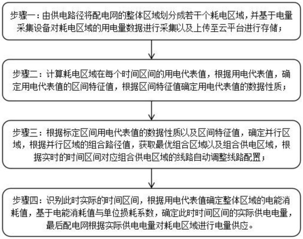 基于云平臺的配網(wǎng)調(diào)度運行智能識別控制方法與流程