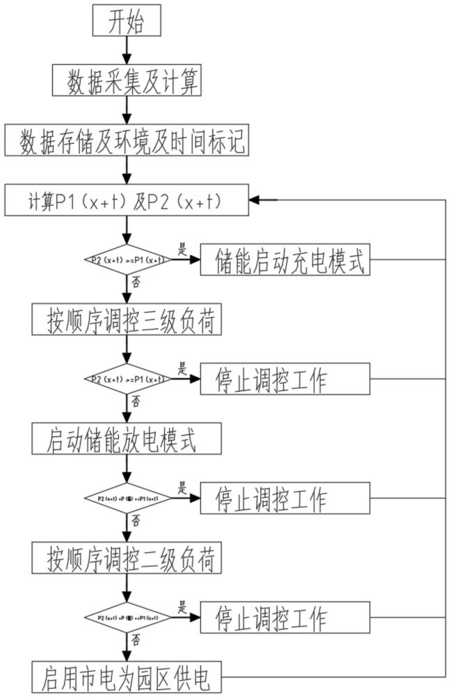 一種園區(qū)能量管控方法及系統(tǒng)與流程