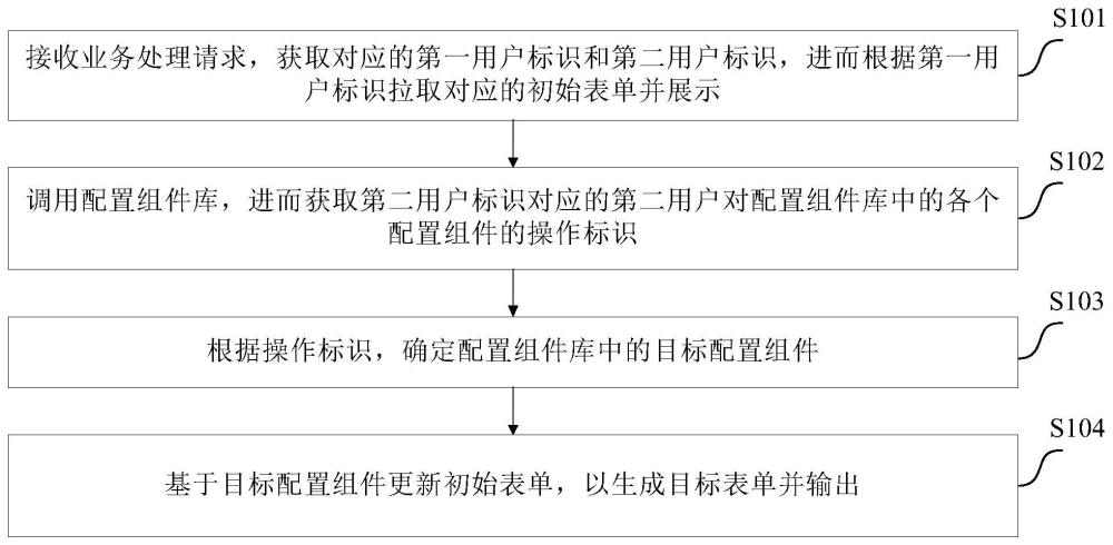 一種業(yè)務(wù)處理方法、裝置、電子設(shè)備及計(jì)算機(jī)可讀介質(zhì)與流程