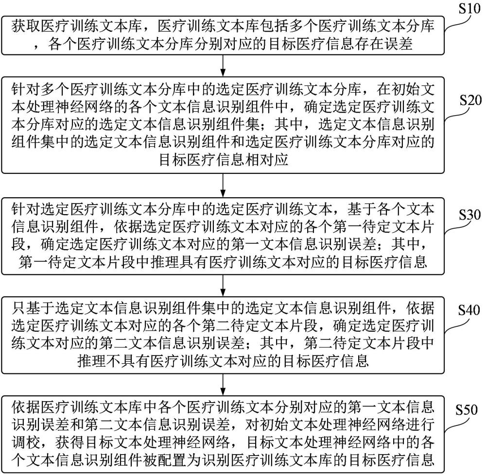 一種區(qū)域醫(yī)療信息數(shù)據(jù)整合方法、裝置及系統(tǒng)與流程